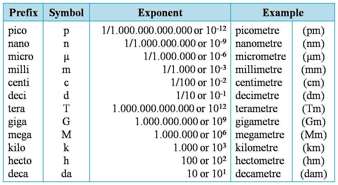 Микро мили нано. Приставки микро нано. Нано Пико микро. Таблица мили микро нано. Микро нано Пико таблица.